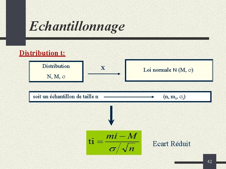 Echantillonnage Distribution t: Distribution X Loi normale N (M, ) N, M, soit un