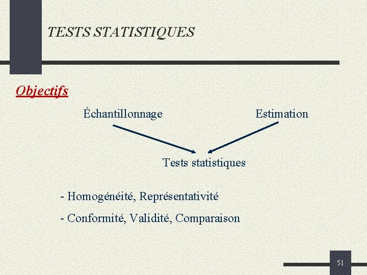 TESTS STATISTIQUES Objectifs Échantillonnage Estimation Tests statistiques - Homogénéité, Représentativité - Conformité, Validité, Comparaison