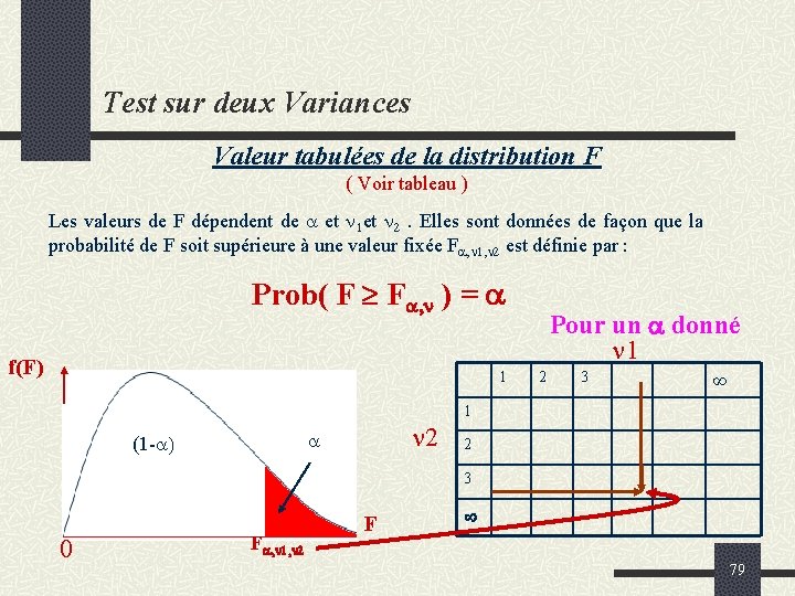 Test sur deux Variances Valeur tabulées de la distribution F ( Voir tableau )