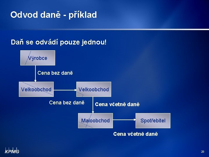 Odvod daně - příklad Daň se odvádí pouze jednou! Výrobce Cena bez daně Velkoobchod