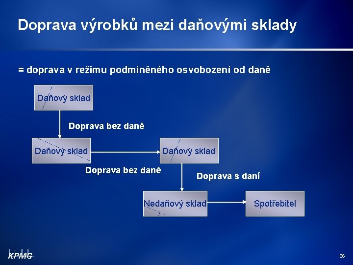 Doprava výrobků mezi daňovými sklady = doprava v režimu podmíněného osvobození od daně Daňový