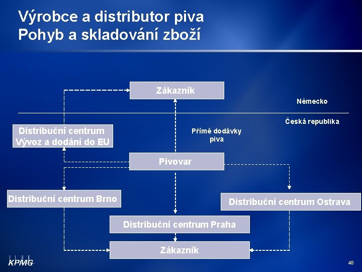 Výrobce a distributor piva Pohyb a skladování zboží Zákazník Německo Česká republika Distribuční centrum