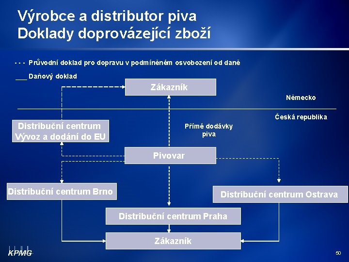 Výrobce a distributor piva Doklady doprovázející zboží - - - Průvodní doklad pro dopravu