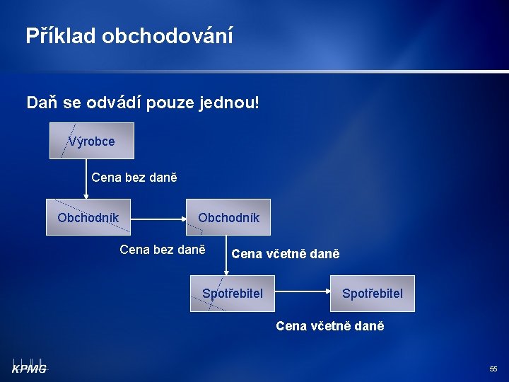 Příklad obchodování Daň se odvádí pouze jednou! Výrobce Cena bez daně Obchodník Cena bez