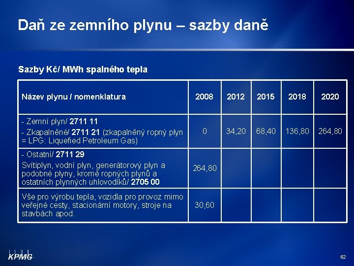 Daň ze zemního plynu – sazby daně Sazby Kč/ MWh spalného tepla Název plynu