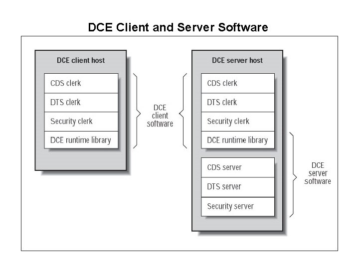 DCE Client and Server Software 