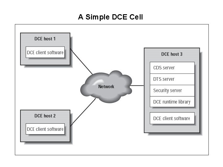 A Simple DCE Cell 