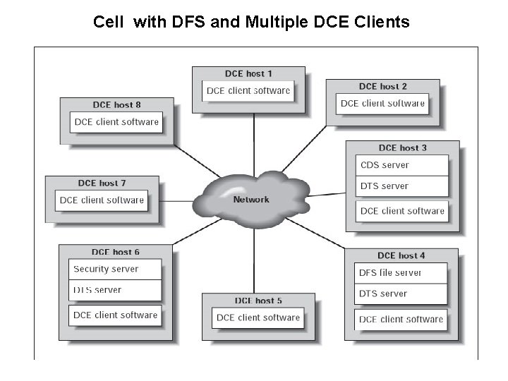 Cell with DFS and Multiple DCE Clients 