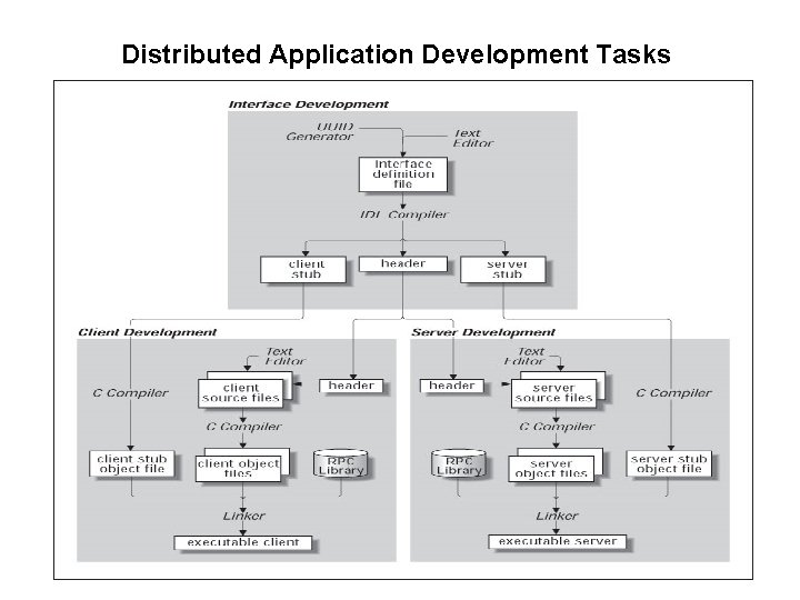 Distributed Application Development Tasks 