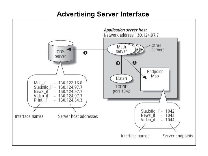 Advertising Server Interface 