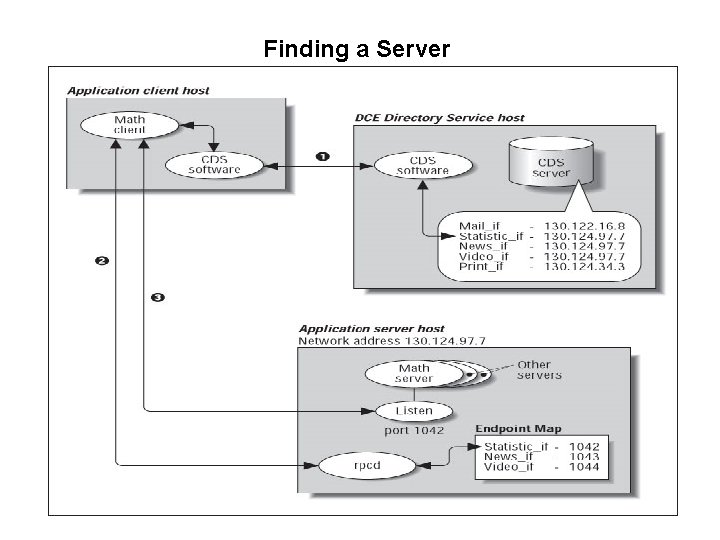 Finding a Server 