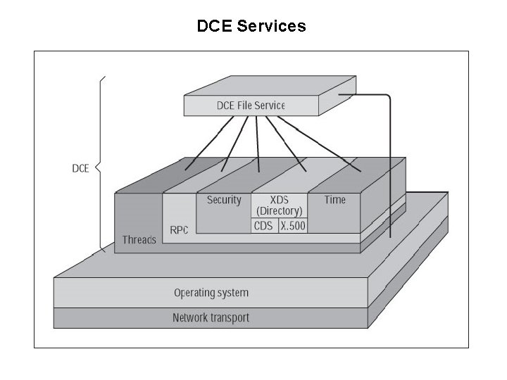 DCE Services 