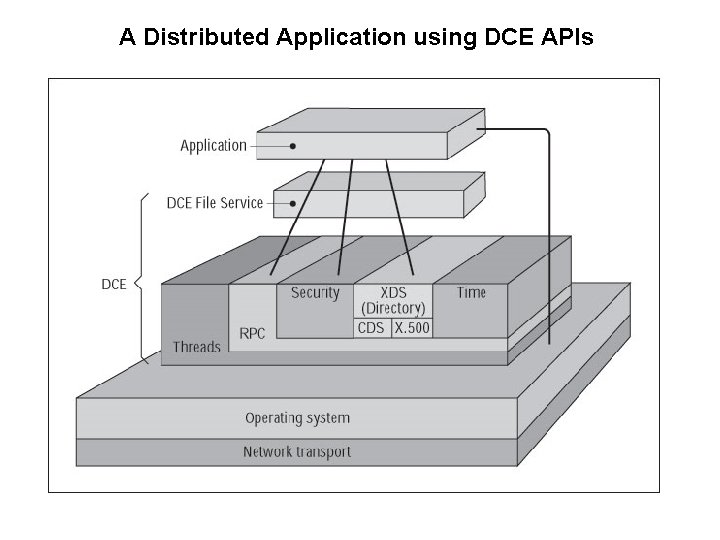 A Distributed Application using DCE APIs 