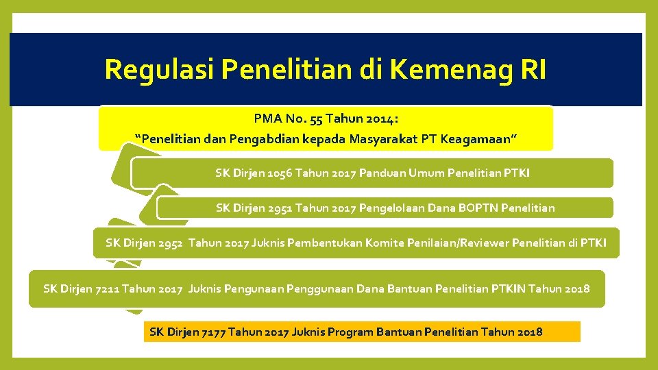 Regulasi Penelitian di Kemenag RI PMA No. 55 Tahun 2014: “Penelitian dan Pengabdian kepada