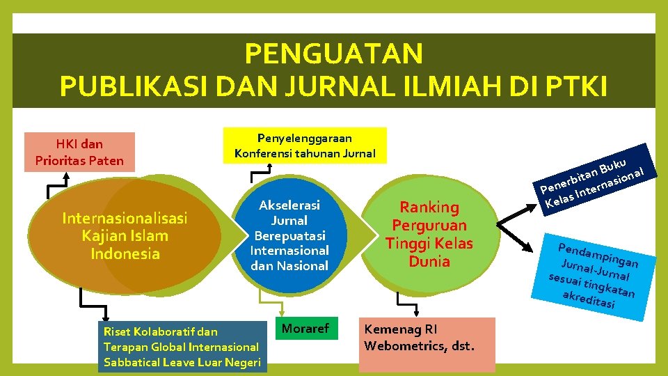 PENGUATAN PUBLIKASI DAN JURNAL ILMIAH DI PTKI HKI dan Prioritas Paten Internasionalisasi Kajian Islam