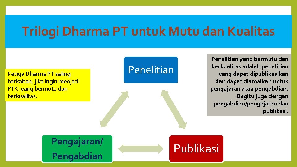 Trilogi Dharma PT untuk Mutu dan Kualitas Ketiga Dharma PT saling berkaitan, jika ingin