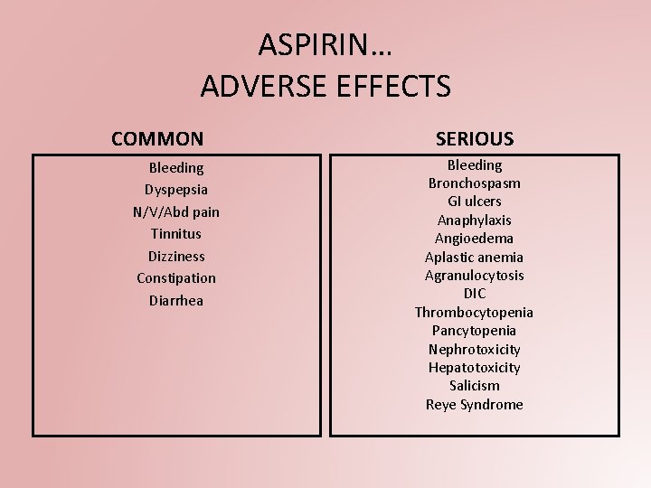ASPIRIN… ADVERSE EFFECTS COMMON Bleeding Dyspepsia N/V/Abd pain Tinnitus Dizziness Constipation Diarrhea SERIOUS Bleeding