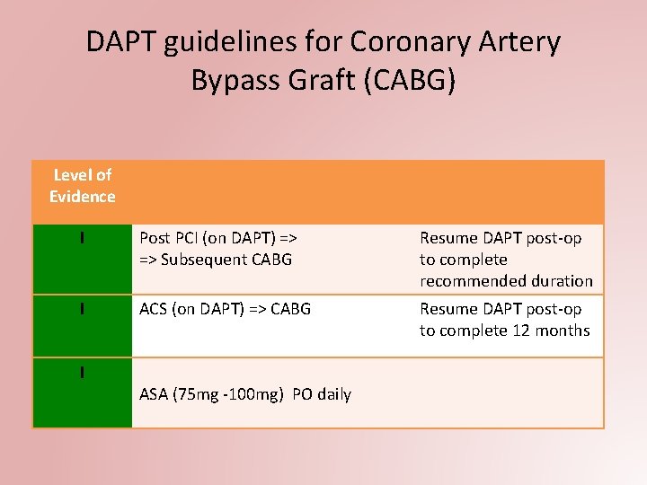 DAPT guidelines for Coronary Artery Bypass Graft (CABG) Level of Evidence I Post PCI