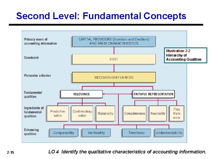 Second Level: Fundamental Concepts Illustration 2 -2 Hierarchy of Accounting Qualities 2 -15 LO Second Level: Fundamental Concepts Illustration 2 -2 Hierarchy of Accounting Qualities 2 -15 LO
