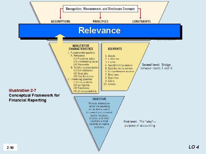 Relevance Illustration 2 -7 Conceptual Framework for Financial Reporting 2 -16 LO 4 