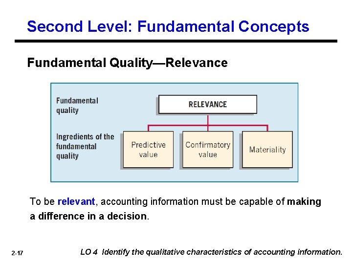 Second Level: Fundamental Concepts Fundamental Quality—Relevance To be relevant, accounting information must be capable