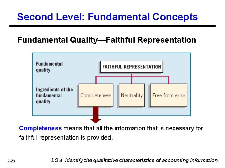 Second Level: Fundamental Concepts Fundamental Quality—Faithful Representation Completeness means that all the information that Second Level: Fundamental Concepts Fundamental Quality—Faithful Representation Completeness means that all the information that