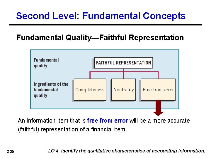 Second Level: Fundamental Concepts Fundamental Quality—Faithful Representation An information item that is free from Second Level: Fundamental Concepts Fundamental Quality—Faithful Representation An information item that is free from