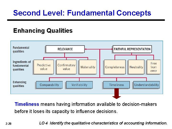 Second Level: Fundamental Concepts Enhancing Qualities Timeliness means having information available to decision-makers before Second Level: Fundamental Concepts Enhancing Qualities Timeliness means having information available to decision-makers before