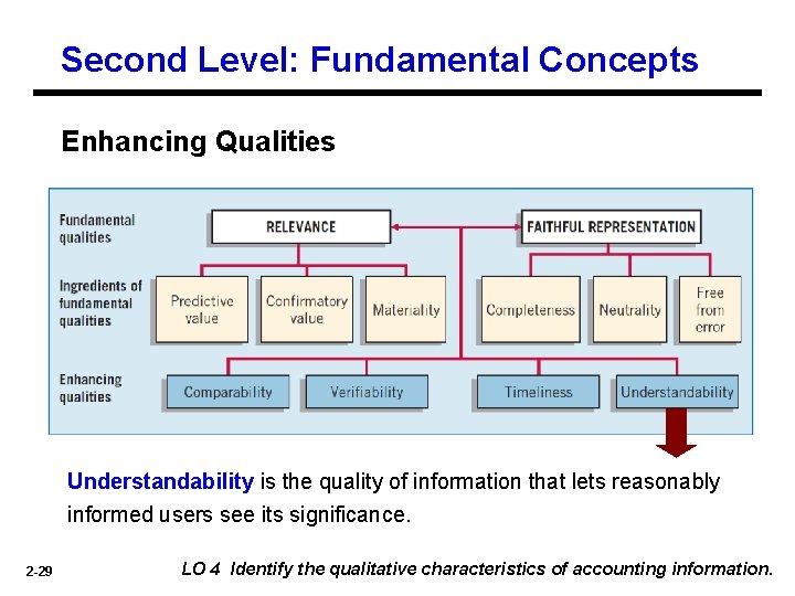 Second Level: Fundamental Concepts Enhancing Qualities Understandability is the quality of information that lets Second Level: Fundamental Concepts Enhancing Qualities Understandability is the quality of information that lets