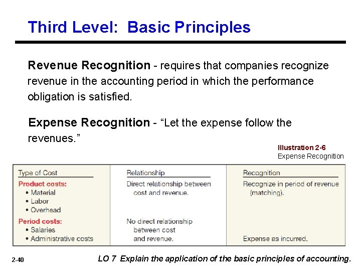 Third Level: Basic Principles Revenue Recognition - requires that companies recognize revenue in the