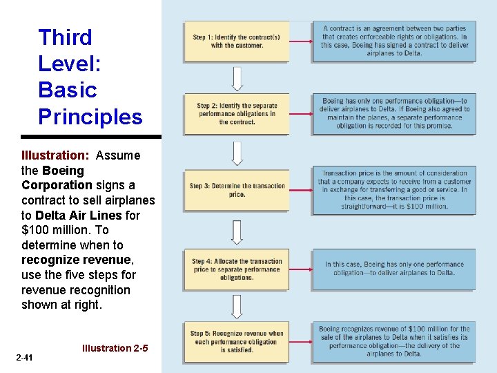 Third Level: Basic Principles Illustration: Assume the Boeing Corporation signs a contract to sell