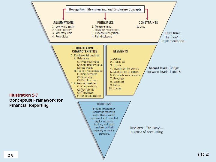Illustration 2 -7 Conceptual Framework for Financial Reporting 2 -8 LO 4 Illustration 2 -7 Conceptual Framework for Financial Reporting 2 -8 LO 4