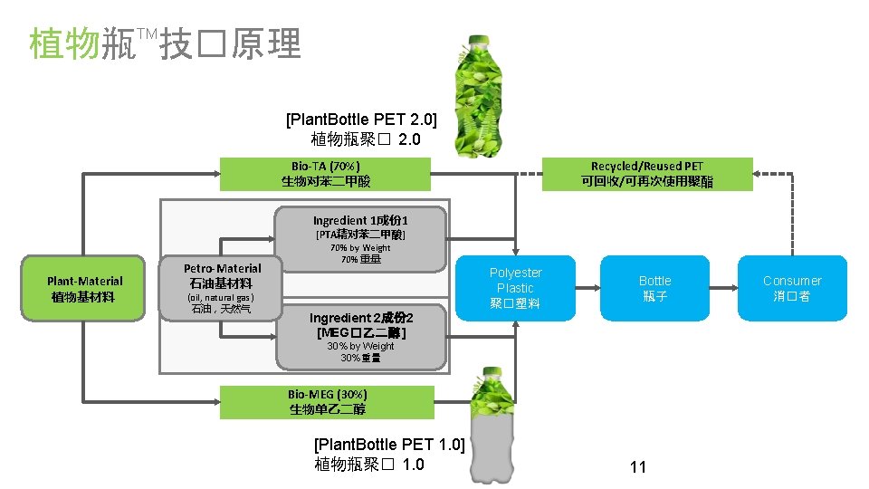 植物瓶 技�原理 TM [Plant. Bottle PET 2. 0] 植物瓶聚� 2. 0 Bio-TA (70%) 生物对苯二甲酸