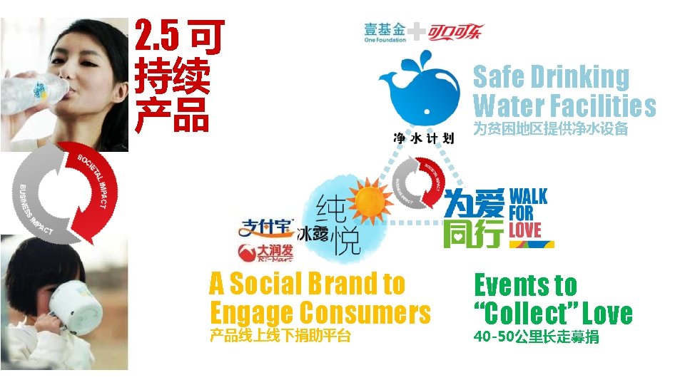 2. 5 可 持续 产品 + A Social Brand to Engage Consumers 产品线上线下捐助平台 Safe