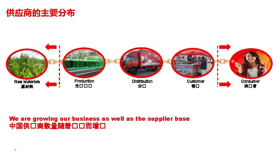 供应商的主要分布 Raw Materials 原材料 Production 生� � � Distribution 分� Customer 客� We are