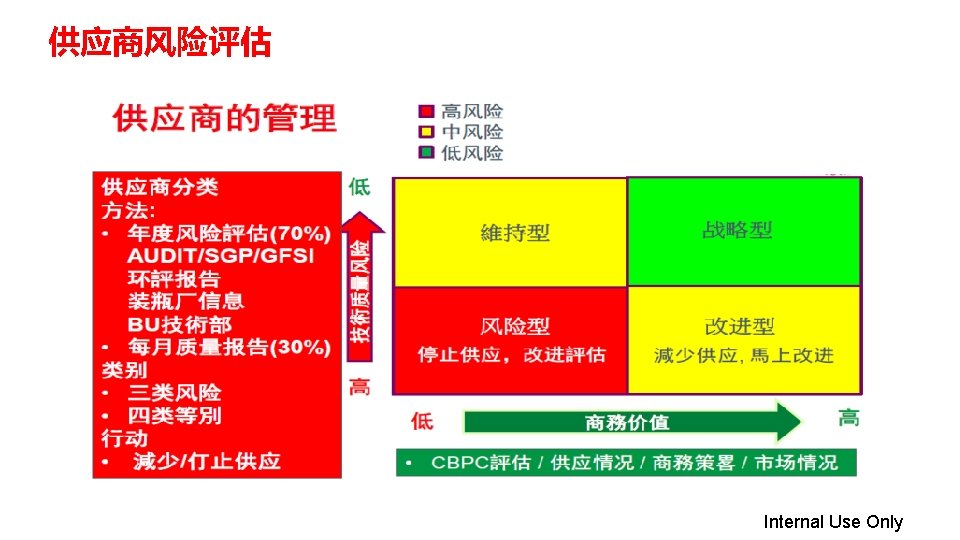 供应商风险评估 Reduce supply quantity Immediate improvement Internal Use Only 