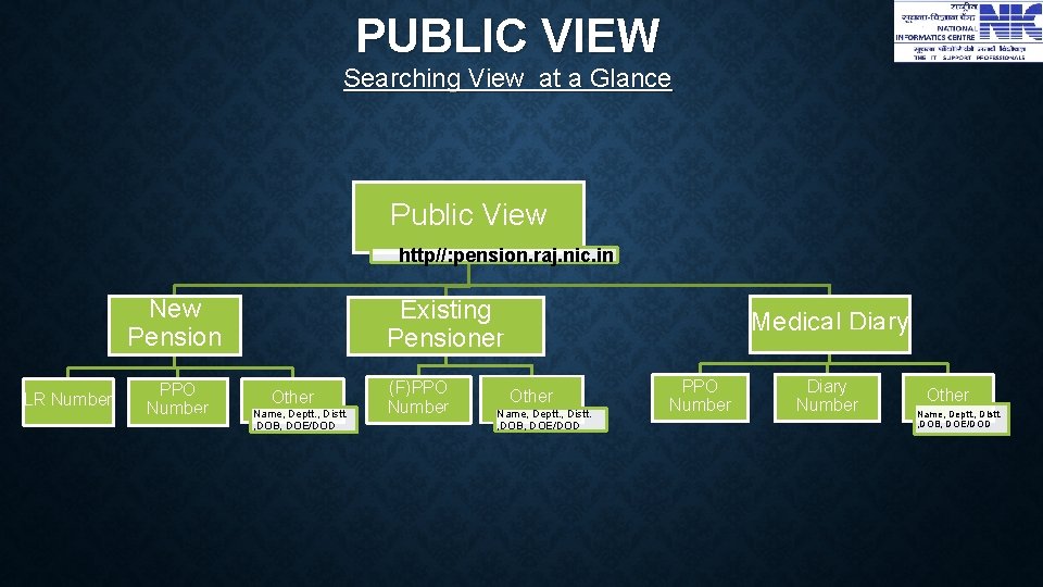 PUBLIC VIEW Searching View at a Glance Public View http//: pension. raj. nic. in