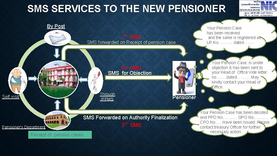 SMS SERVICES TO THE NEW PENSIONER By Post Ist SMS forwarded on Receipt of