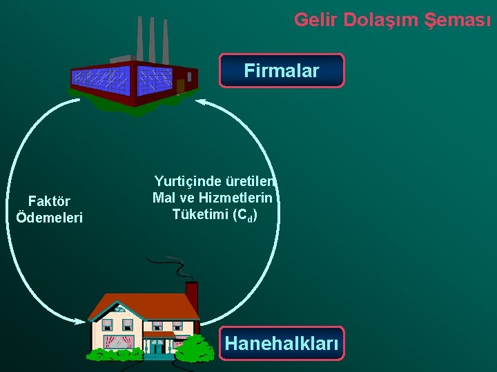 Gelir Dolaşım Şeması Firmalar Faktör Ödemeleri Yurtiçinde üretilen Mal ve Hizmetlerin Tüketimi (Cd) Hanehalkları