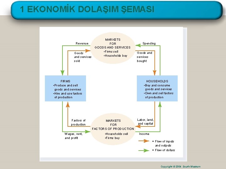 1 EKONOMİK DOLAŞIM ŞEMASI MARKETS FOR GOODS AND SERVICES • Firms sell Goods •