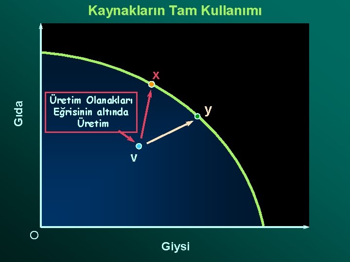 Kaynakların Tam Kullanımı x Gıda Üretim Olanakları Eğrisinin altında Üretim y v O Giysi