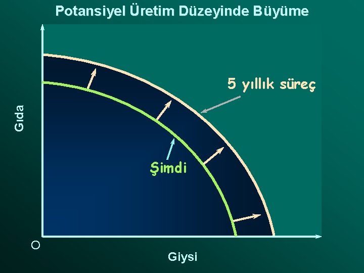 Potansiyel Üretim Düzeyinde Büyüme Gıda 5 yıllık süreç Şimdi O Giysi 