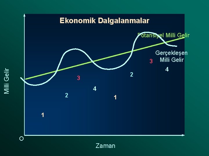 Ekonomik Dalgalanmalar Milli Gelir Potansiyel Milli Gelir 2 3 4 2 1 1 O