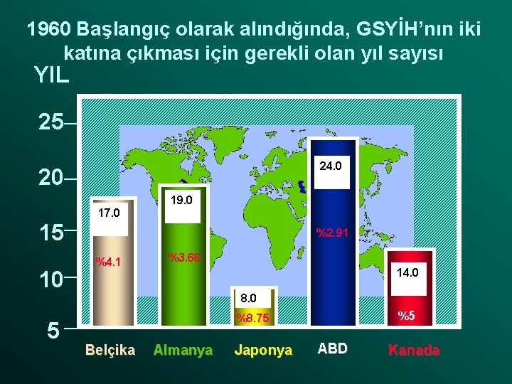 1960 Başlangıç olarak alındığında, GSYİH’nın iki katına çıkması için gerekli olan yıl sayısı YIL