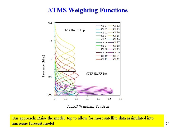 ATMS Weighting Functions Pressure (h. Pa) STAR HWRF Top NCEP HWRF Top ATMS Weighting