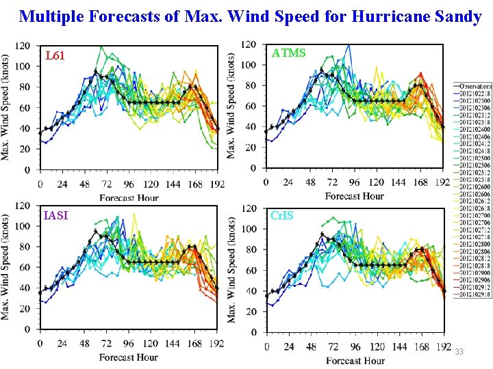 Multiple Forecasts of Max. Wind Speed for Hurricane Sandy L 61 ATMS IASI Cr.