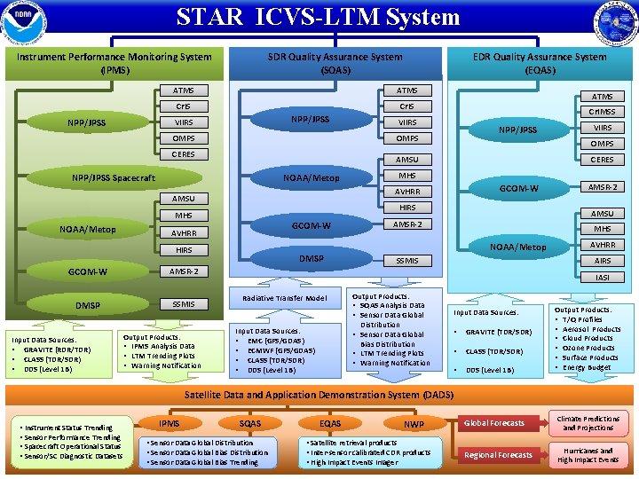 STAR ICVS-LTM System Instrument Performance Monitoring System (IPMS) SDR Quality Assurance System (SQAS) ATMS
