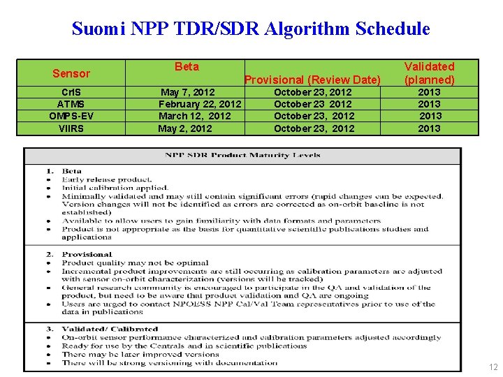 Suomi NPP TDR/SDR Algorithm Schedule Sensor Cr. IS ATMS OMPS-EV VIIRS Beta May 7,