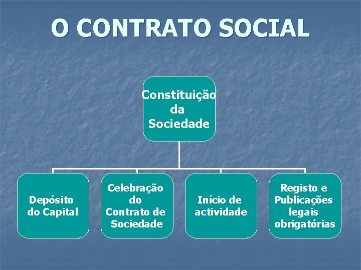 O CONTRATO SOCIAL Constituição da Sociedade Depósito do Capital Celebração do Contrato de Sociedade