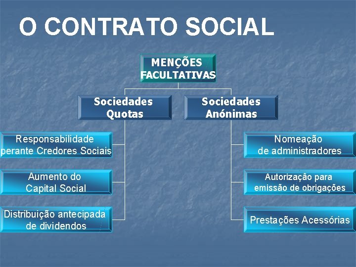 O CONTRATO SOCIAL MENÇÕES FACULTATIVAS Sociedades Quotas Sociedades Anónimas Responsabilidade perante Credores Sociais Nomeação